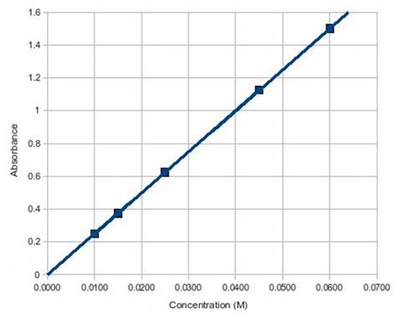 Absorbance And Concentration