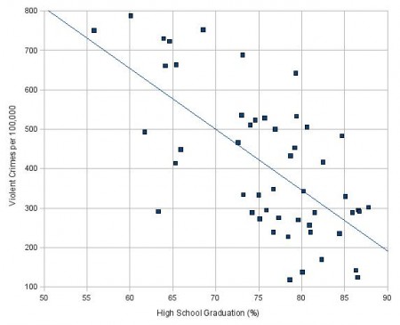 Violent cimes vs. percentage of 9th graders who graduate high school
